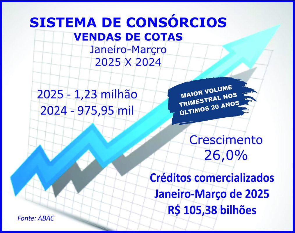 Com 1,23 mi de adesões, consórcio bate recorde de vendas