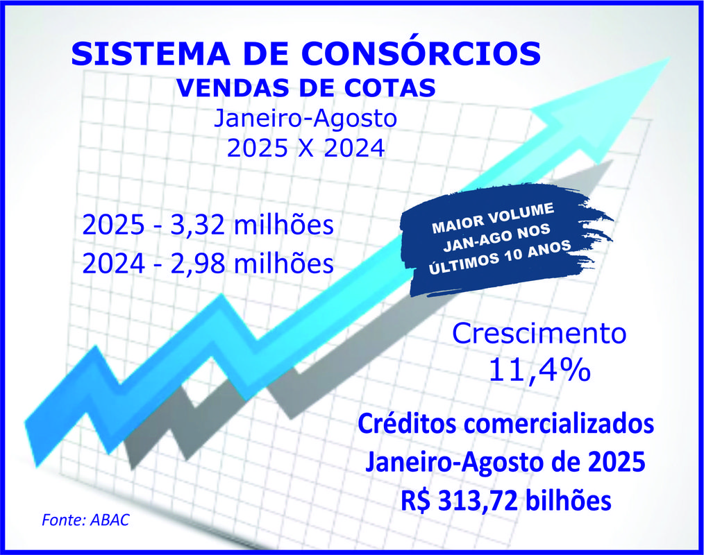 Vendas de consórcios atingem 3,32 milhões de cotas