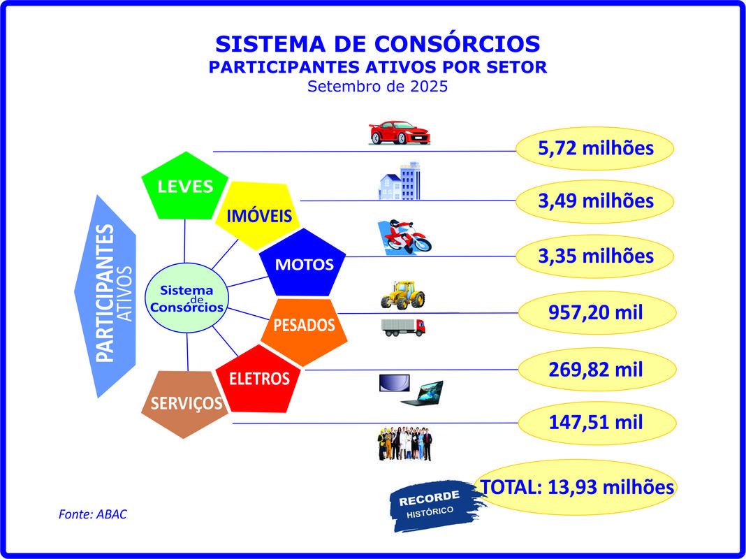 Consorciados aproximam-se dos 14 milhões ao crescerem 14,2%
