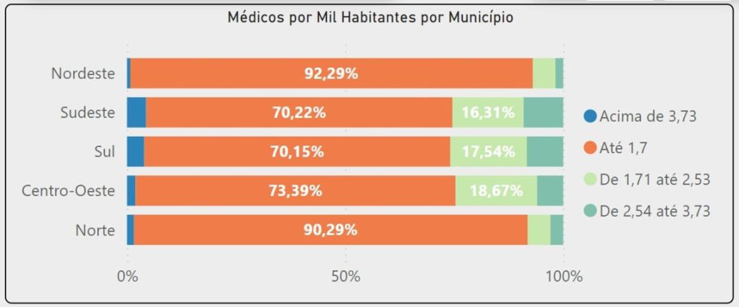 Mais Médicos: 78% dos municípios sofrem sem profissionais